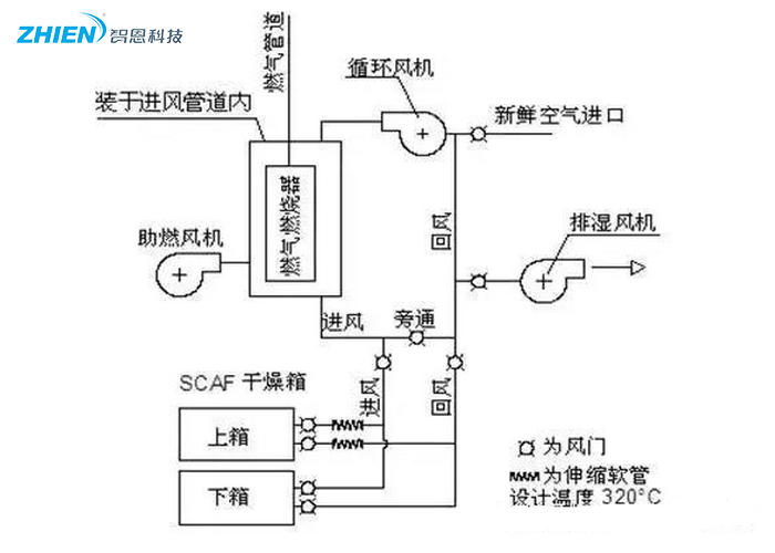 熱風干燥系統的原理、組成、應用組成